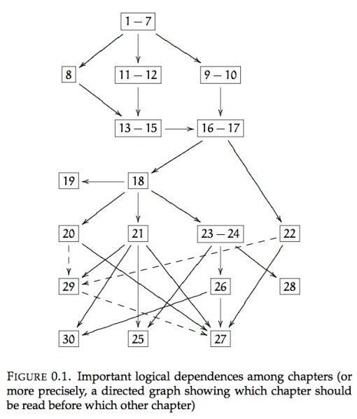 Diagram of Chapter Dependencies